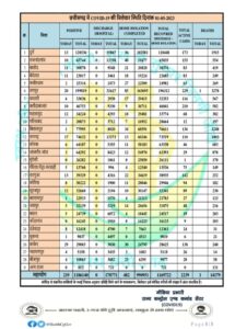 Corona : कांकेर जिला में मिले सबसे ज्यादा कोरोना के मरीज 